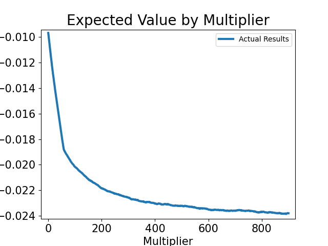 Expected Value by Multiplier