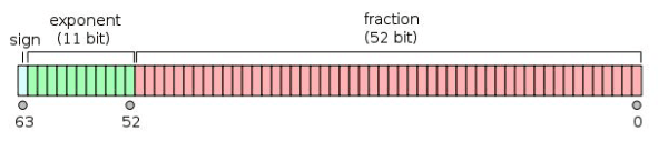 E value storage